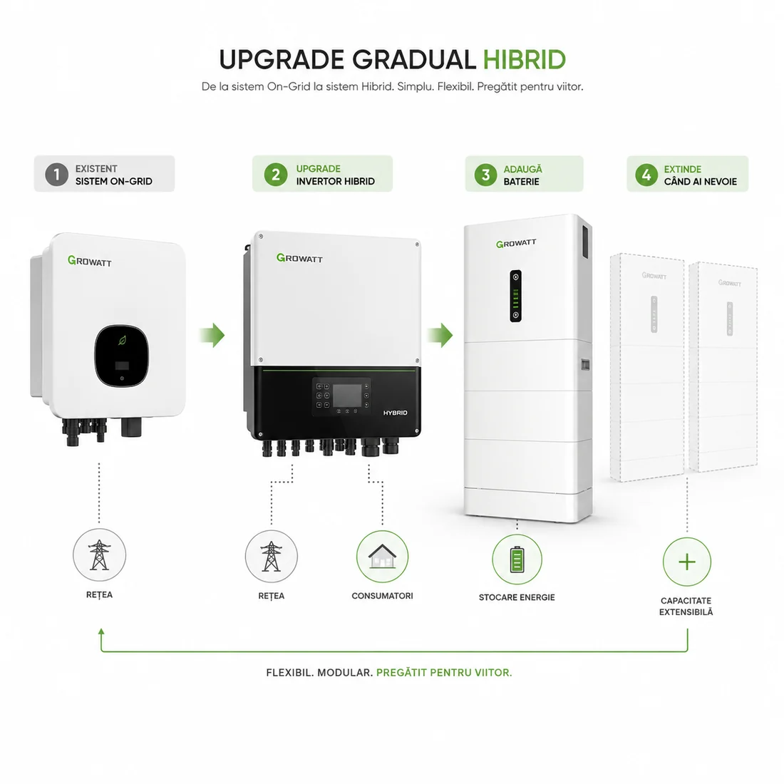 Upgrade gradual hibrid